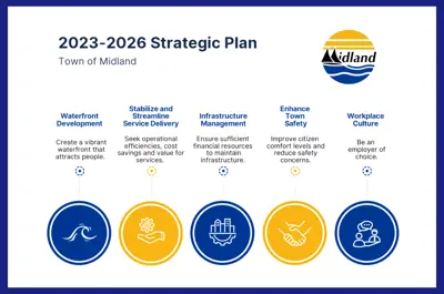 Council Strategic Plan on one page