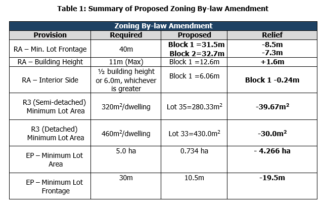 Table 1 - Summary Table